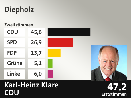 Wahlkreis Diepholz, in %: CDU 45.6; SPD 26.9; FDP 13.7; Grüne 5.1; Linke 6.0;  Gewinner: Karl-Heinz Klare , CDU; 47,2%. Quelle: |Stat. Bundesamt