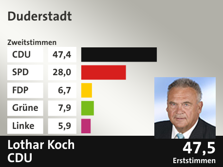 Wahlkreis Duderstadt, in %: CDU 47.4; SPD 28.0; FDP 6.7; Grüne 7.9; Linke 5.9;  Gewinner: Lothar Koch, CDU; 47,5%. Quelle: |Stat. Bundesamt
