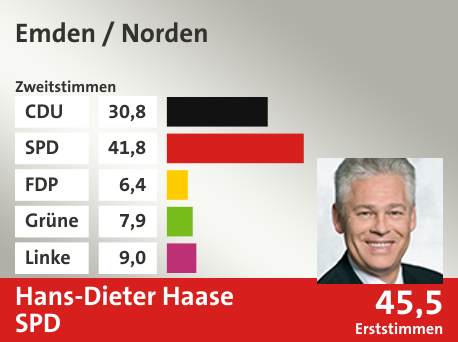 Wahlkreis Emden / Norden, in %: CDU 30.8; SPD 41.8; FDP 6.4; Grüne 7.9; Linke 9.0;  Gewinner: Hans-Dieter Haase, SPD; 45,5%. Quelle: |Stat. Bundesamt