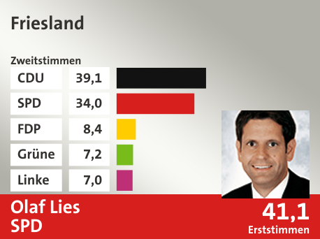 Wahlkreis Friesland, in %: CDU 39.1; SPD 34.0; FDP 8.4; Grüne 7.2; Linke 7.0;  Gewinner: Olaf Lies, SPD; 41,1%. Quelle: |Stat. Bundesamt