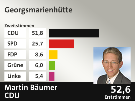 Wahlkreis Georgsmarienhütte, in %: CDU 51.8; SPD 25.7; FDP 8.6; Grüne 6.0; Linke 5.4;  Gewinner: Martin Bäumer, CDU; 52,6%. Quelle: |Stat. Bundesamt