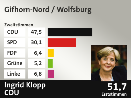 Wahlkreis Gifhorn-Nord / Wolfsburg, in %: CDU 47.5; SPD 30.1; FDP 6.4; Grüne 5.2; Linke 6.8;  Gewinner: Ingrid Klopp, CDU; 51,7%. Quelle: |Stat. Bundesamt