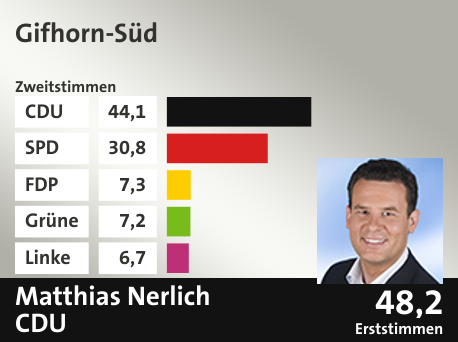 Wahlkreis Gifhorn-Süd, in %: CDU 44.1; SPD 30.8; FDP 7.3; Grüne 7.2; Linke 6.7;  Gewinner: Matthias Nerlich, CDU; 48,2%. Quelle: |Stat. Bundesamt