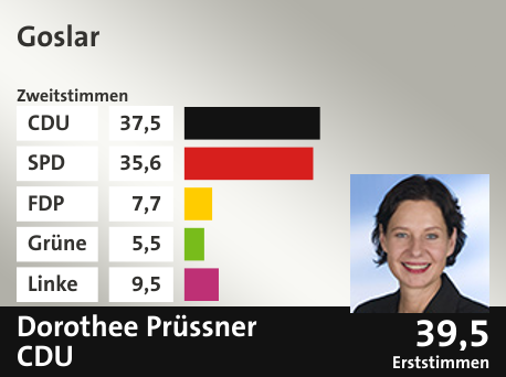 Wahlkreis Goslar, in %: CDU 37.5; SPD 35.6; FDP 7.7; Grüne 5.5; Linke 9.5;  Gewinner: Dorothee Prüssner , CDU; 39,5%. Quelle: |Stat. Bundesamt
