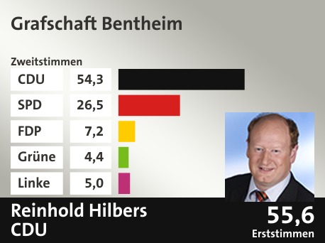 Wahlkreis Grafschaft Bentheim, in %: CDU 54.3; SPD 26.5; FDP 7.2; Grüne 4.4; Linke 5.0;  Gewinner: Reinhold Hilbers, CDU; 55,6%. Quelle: |Stat. Bundesamt