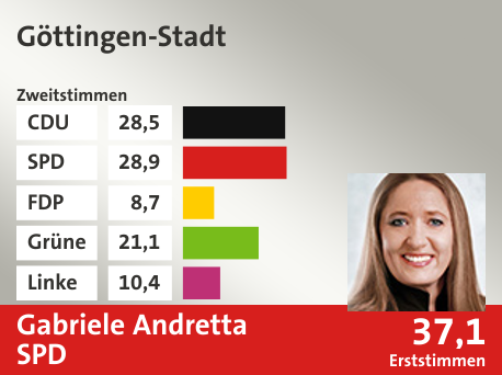 Wahlkreis Göttingen-Stadt, in %: CDU 28.5; SPD 28.9; FDP 8.7; Grüne 21.1; Linke 10.4;  Gewinner: Gabriele Andretta, SPD; 37,1%. Quelle: |Stat. Bundesamt