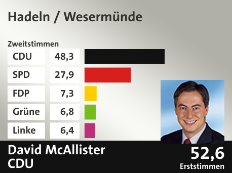 Wahlkreis Hadeln / Wesermünde, in %: CDU 48.3; SPD 27.9; FDP 7.3; Grüne 6.8; Linke 6.4;  Gewinner: David McAllister, CDU; 52,6%. Quelle: |Stat. Bundesamt