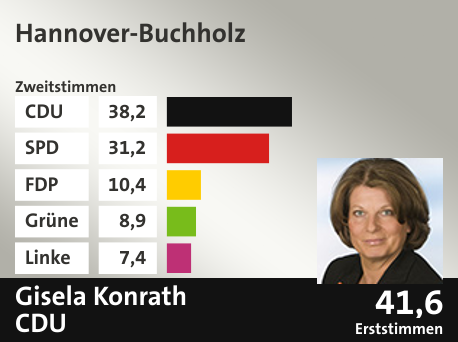 Wahlkreis Hannover-Buchholz, in %: CDU 38.2; SPD 31.2; FDP 10.4; Grüne 8.9; Linke 7.4;  Gewinner: Gisela Konrath , CDU; 41,6%. Quelle: |Stat. Bundesamt