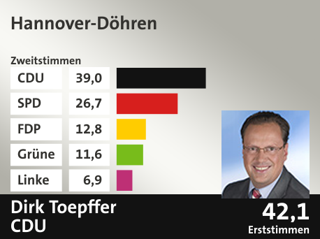 Wahlkreis Hannover-Döhren, in %: CDU 39.0; SPD 26.7; FDP 12.8; Grüne 11.6; Linke 6.9;  Gewinner: Dirk Toepffer , CDU; 42,1%. Quelle: |Stat. Bundesamt