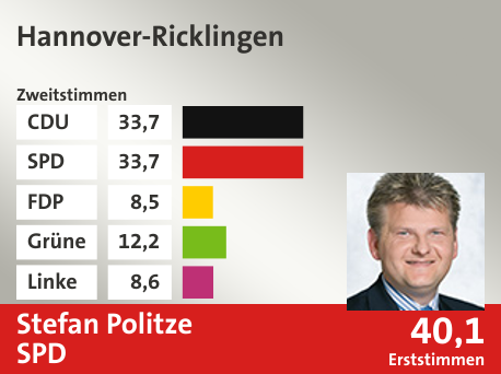 Wahlkreis Hannover-Ricklingen, in %: CDU 33.7; SPD 33.7; FDP 8.5; Grüne 12.2; Linke 8.6;  Gewinner: Stefan Politze, SPD; 40,1%. Quelle: |Stat. Bundesamt