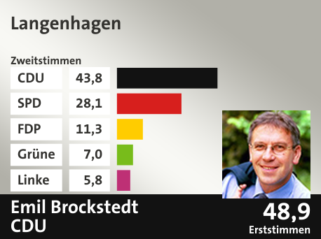 Wahlkreis Langenhagen, in %: CDU 43.8; SPD 28.1; FDP 11.3; Grüne 7.0; Linke 5.8;  Gewinner: Emil Brockstedt , CDU; 48,9%. Quelle: |Stat. Bundesamt