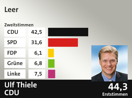 Wahlkreis Leer, in %: CDU 42.5; SPD 31.6; FDP 6.1; Grüne 6.8; Linke 7.5;  Gewinner: Ulf Thiele , CDU; 44,3%. Quelle: |Stat. Bundesamt