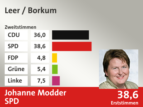 Wahlkreis Leer / Borkum, in %: CDU 36.0; SPD 38.6; FDP 4.8; Grüne 5.4; Linke 7.5;  Gewinner: Johanne Modder, SPD; 38,6%. Quelle: |Stat. Bundesamt