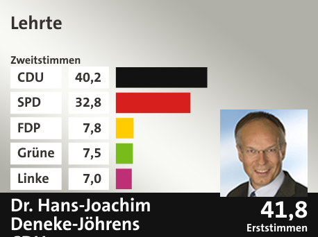 Wahlkreis Lehrte, in %: CDU 40.2; SPD 32.8; FDP 7.8; Grüne 7.5; Linke 7.0;  Gewinner: Dr. Hans-Joachim Deneke-Jöhrens, CDU; 41,8%. Quelle: |Stat. Bundesamt