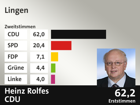 Wahlkreis Lingen, in %: CDU 62.0; SPD 20.4; FDP 7.1; Grüne 4.4; Linke 4.0;  Gewinner: Heinz Rolfes , CDU; 62,2%. Quelle: |Stat. Bundesamt