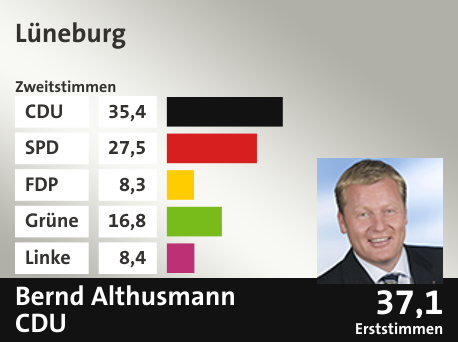 Wahlkreis Lüneburg, in %: CDU 35.4; SPD 27.5; FDP 8.3; Grüne 16.8; Linke 8.4;  Gewinner: Bernd Althusmann, CDU; 37,1%. Quelle: |Stat. Bundesamt