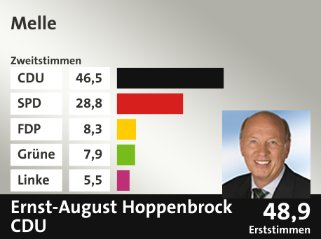 Wahlkreis Melle, in %: CDU 46.5; SPD 28.8; FDP 8.3; Grüne 7.9; Linke 5.5;  Gewinner: Ernst-August Hoppenbrock, CDU; 48,9%. Quelle: |Stat. Bundesamt