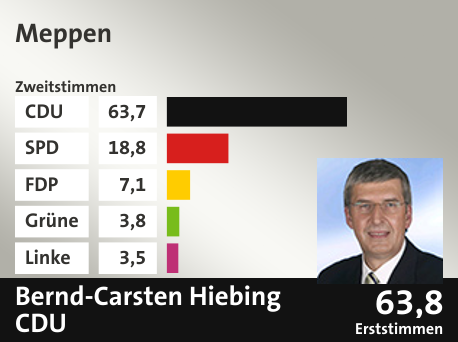 Wahlkreis Meppen, in %: CDU 63.7; SPD 18.8; FDP 7.1; Grüne 3.8; Linke 3.5;  Gewinner: Bernd-Carsten Hiebing, CDU; 63,8%. Quelle: |Stat. Bundesamt
