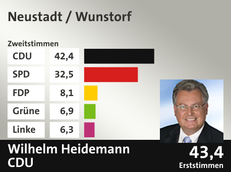 Wahlkreis Neustadt / Wunstorf, in %: CDU 42.4; SPD 32.5; FDP 8.1; Grüne 6.9; Linke 6.3;  Gewinner: Wilhelm Heidemann, CDU; 43,4%. Quelle: |Stat. Bundesamt