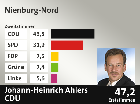 Wahlkreis Nienburg-Nord, in %: CDU 43.5; SPD 31.9; FDP 7.5; Grüne 7.4; Linke 5.6;  Gewinner: Johann-Heinrich Ahlers , CDU; 47,2%. Quelle: |Stat. Bundesamt