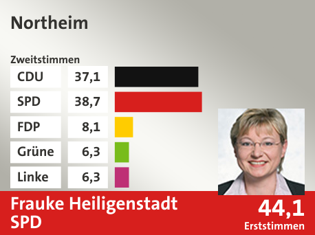Wahlkreis Northeim, in %: CDU 37.1; SPD 38.7; FDP 8.1; Grüne 6.3; Linke 6.3;  Gewinner: Frauke Heiligenstadt, SPD; 44,1%. Quelle: |Stat. Bundesamt