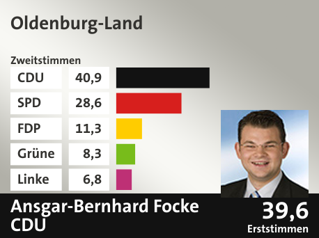 Wahlkreis Oldenburg-Land, in %: CDU 40.9; SPD 28.6; FDP 11.3; Grüne 8.3; Linke 6.8;  Gewinner: Ansgar-Bernhard  Focke, CDU; 39,6%. Quelle: |Stat. Bundesamt
