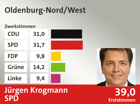 Wahlkreis Oldenburg-Nord/West, in %: CDU 31.0; SPD 31.7; FDP 9.8; Grüne 14.2; Linke 9.4;  Gewinner: Jürgen Krogmann, SPD; 39,0%. Quelle: |Stat. Bundesamt