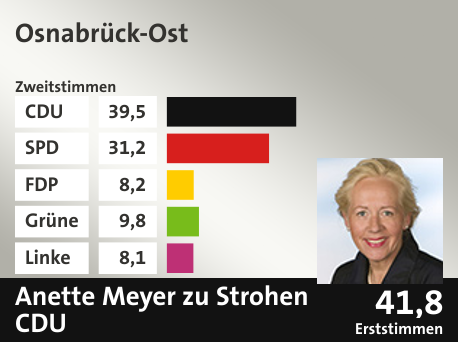 Wahlkreis Osnabrück-Ost, in %: CDU 39.5; SPD 31.2; FDP 8.2; Grüne 9.8; Linke 8.1;  Gewinner: Anette Meyer zu Strohen, CDU; 41,8%. Quelle: |Stat. Bundesamt