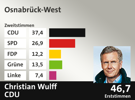 Wahlkreis Osnabrück-West, in %: CDU 37.4; SPD 26.9; FDP 12.2; Grüne 13.5; Linke 7.4;  Gewinner: Christian Wulff , CDU; 46,7%. Quelle: |Stat. Bundesamt