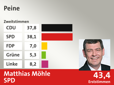 Wahlkreis Peine, in %: CDU 37.8; SPD 38.1; FDP 7.0; Grüne 5.3; Linke 8.2;  Gewinner: Matthias Möhle, SPD; 43,4%. Quelle: |Stat. Bundesamt