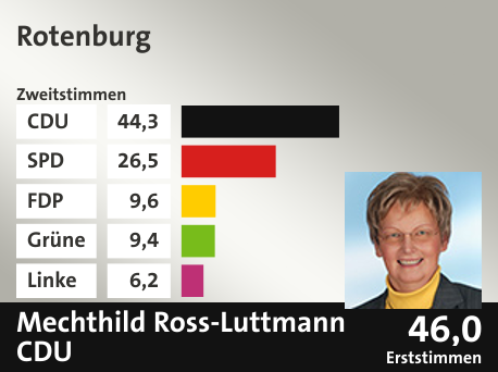 Wahlkreis Rotenburg, in %: CDU 44.3; SPD 26.5; FDP 9.6; Grüne 9.4; Linke 6.2;  Gewinner: Mechthild Ross-Luttmann , CDU; 46,0%. Quelle: |Stat. Bundesamt