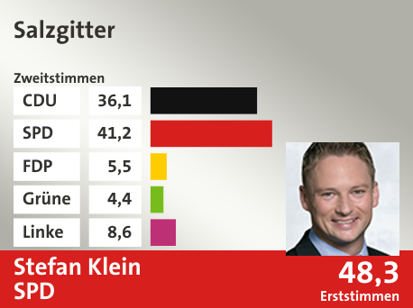 Wahlkreis Salzgitter, in %: CDU 36.1; SPD 41.2; FDP 5.5; Grüne 4.4; Linke 8.6;  Gewinner: Stefan Klein, SPD; 48,3%. Quelle: |Stat. Bundesamt