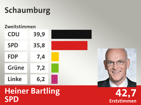 Wahlkreis Schaumburg, in %: CDU 39.9; SPD 35.8; FDP 7.4; Grüne 7.2; Linke 6.2;  Gewinner: Heiner Bartling, SPD; 42,7%. Quelle: |Stat. Bundesamt