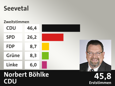 Wahlkreis Seevetal, in %: CDU 46.4; SPD 26.2; FDP 8.7; Grüne 8.3; Linke 6.0;  Gewinner: Norbert Böhlke , CDU; 45,8%. Quelle: |Stat. Bundesamt