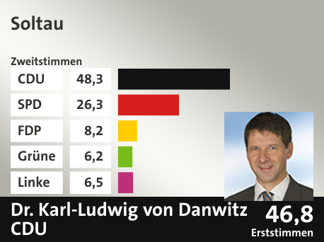 Wahlkreis Soltau, in %: CDU 48.3; SPD 26.3; FDP 8.2; Grüne 6.2; Linke 6.5;  Gewinner: Dr. Karl-Ludwig  von Danwitz, CDU; 46,8%. Quelle: |Stat. Bundesamt