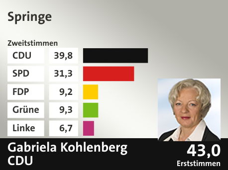 Wahlkreis Springe, in %: CDU 39.8; SPD 31.3; FDP 9.2; Grüne 9.3; Linke 6.7;  Gewinner: Gabriela Kohlenberg, CDU; 43,0%. Quelle: |Stat. Bundesamt