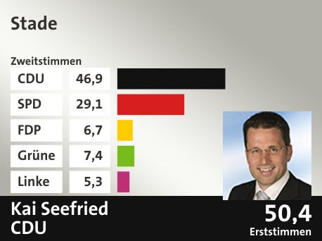 Wahlkreis Stade, in %: CDU 46.9; SPD 29.1; FDP 6.7; Grüne 7.4; Linke 5.3;  Gewinner: Kai Seefried , CDU; 50,4%. Quelle: |Stat. Bundesamt