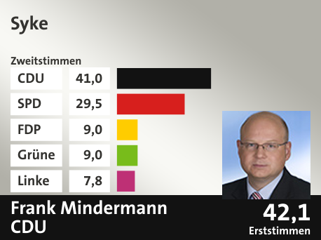 Wahlkreis Syke, in %: CDU 41.0; SPD 29.5; FDP 9.0; Grüne 9.0; Linke 7.8;  Gewinner: Frank Mindermann , CDU; 42,1%. Quelle: |Stat. Bundesamt