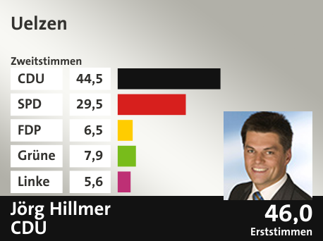 Wahlkreis Uelzen, in %: CDU 44.5; SPD 29.5; FDP 6.5; Grüne 7.9; Linke 5.6;  Gewinner: Jörg Hillmer, CDU; 46,0%. Quelle: |Stat. Bundesamt