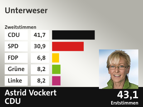 Wahlkreis Unterweser, in %: CDU 41.7; SPD 30.9; FDP 6.8; Grüne 8.2; Linke 8.2;  Gewinner: Astrid Vockert, CDU; 43,1%. Quelle: |Stat. Bundesamt