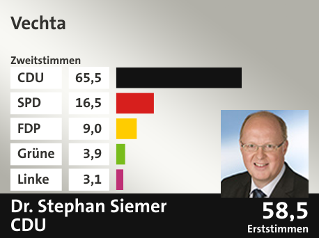 Wahlkreis Vechta, in %: CDU 65.5; SPD 16.5; FDP 9.0; Grüne 3.9; Linke 3.1;  Gewinner: Dr. Stephan Siemer , CDU; 58,5%. Quelle: |Stat. Bundesamt