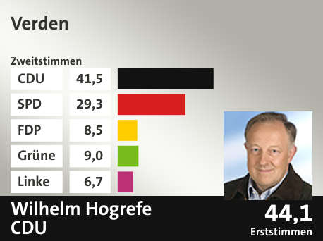 Wahlkreis Verden, in %: CDU 41.5; SPD 29.3; FDP 8.5; Grüne 9.0; Linke 6.7;  Gewinner: Wilhelm Hogrefe , CDU; 44,1%. Quelle: |Stat. Bundesamt