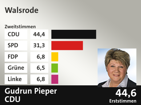 Wahlkreis Walsrode, in %: CDU 44.4; SPD 31.3; FDP 6.8; Grüne 6.5; Linke 6.8;  Gewinner: Gudrun Pieper , CDU; 44,6%. Quelle: |Stat. Bundesamt