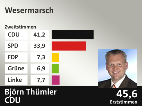 Wahlkreis Wesermarsch, in %: CDU 41.2; SPD 33.9; FDP 7.3; Grüne 6.9; Linke 7.7;  Gewinner: Björn Thümler, CDU; 45,6%. Quelle: |Stat. Bundesamt