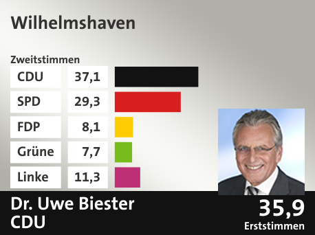 Wahlkreis Wilhelmshaven, in %: CDU 37.1; SPD 29.3; FDP 8.1; Grüne 7.7; Linke 11.3;  Gewinner: Dr. Uwe Biester , CDU; 35,9%. Quelle: |Stat. Bundesamt
