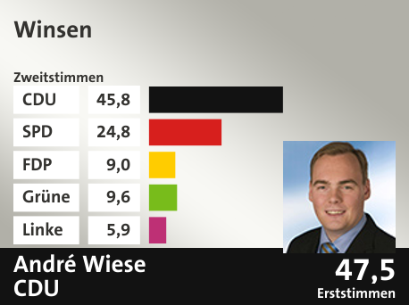 Wahlkreis Winsen, in %: CDU 45.8; SPD 24.8; FDP 9.0; Grüne 9.6; Linke 5.9;  Gewinner: André Wiese , CDU; 47,5%. Quelle: |Stat. Bundesamt