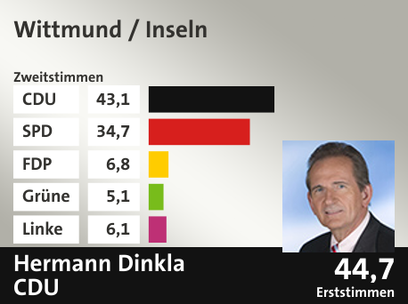 Wahlkreis Wittmund / Inseln, in %: CDU 43.1; SPD 34.7; FDP 6.8; Grüne 5.1; Linke 6.1;  Gewinner: Hermann Dinkla , CDU; 44,7%. Quelle: |Stat. Bundesamt