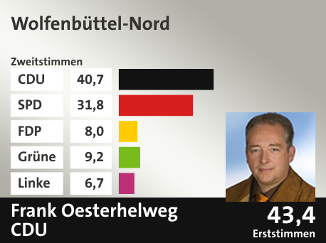 Wahlkreis Wolfenbüttel-Nord, in %: CDU 40.7; SPD 31.8; FDP 8.0; Grüne 9.2; Linke 6.7;  Gewinner: Frank Oesterhelweg, CDU; 43,4%. Quelle: |Stat. Bundesamt