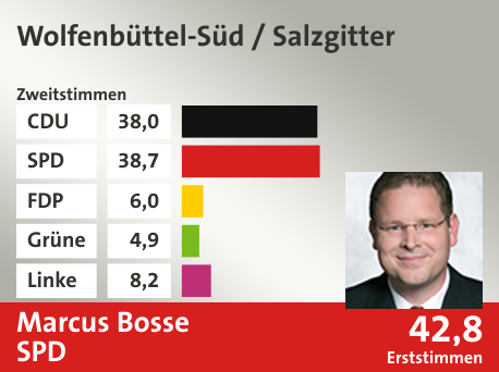Wahlkreis Wolfenbüttel-Süd / Salzgitter, in %: CDU 38.0; SPD 38.7; FDP 6.0; Grüne 4.9; Linke 8.2;  Gewinner: Marcus Bosse, SPD; 42,8%. Quelle: |Stat. Bundesamt