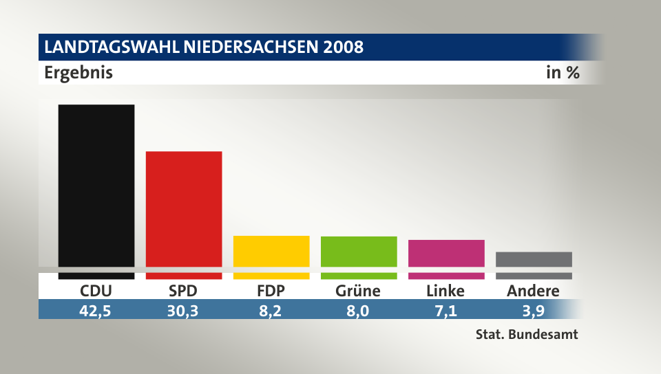 Ergebnis, in %: CDU 42,5; SPD 30,3; FDP 8,2; Grüne 8,0; Linke 7,1; Andere 3,9; Quelle: Stat. Bundesamt